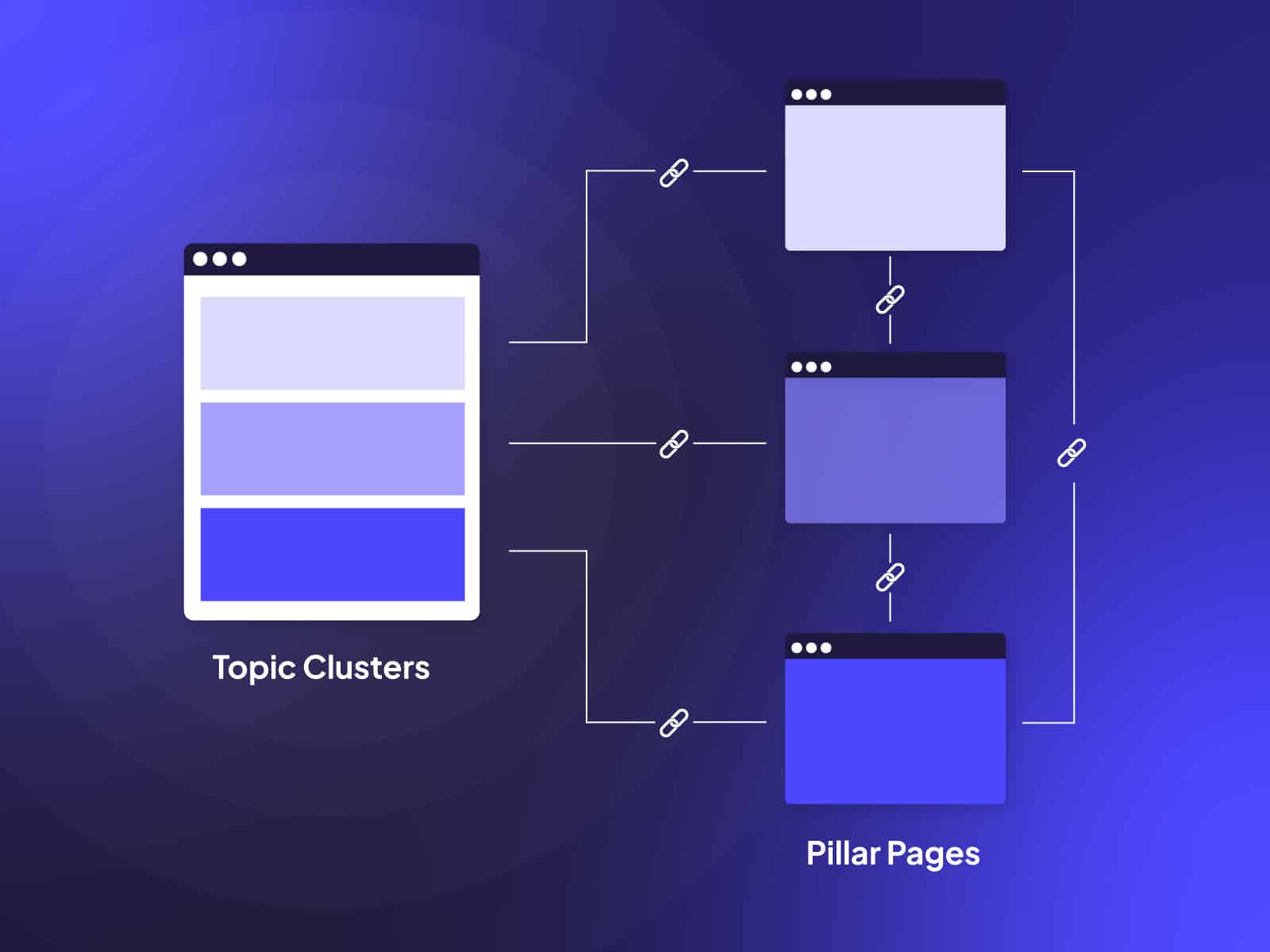 Topic Clusters & Pillar Pages: The Modern SEO Content Strategy